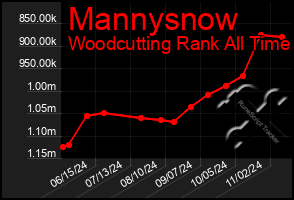 Total Graph of Mannysnow