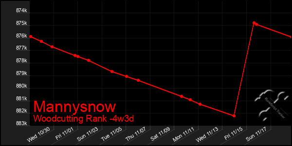 Last 31 Days Graph of Mannysnow