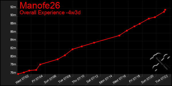 Last 31 Days Graph of Manofe26