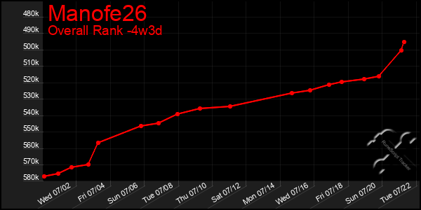 Last 31 Days Graph of Manofe26
