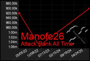 Total Graph of Manofe26
