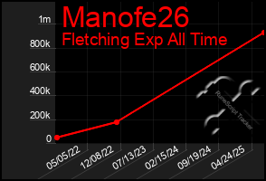 Total Graph of Manofe26