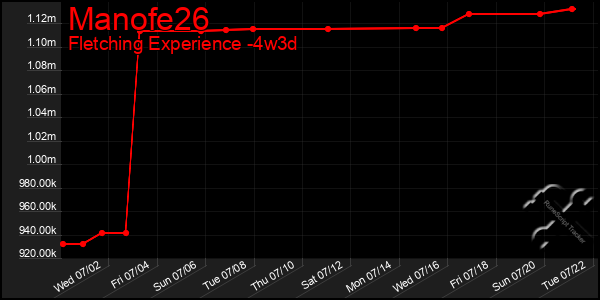 Last 31 Days Graph of Manofe26