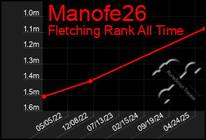 Total Graph of Manofe26