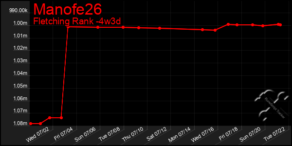 Last 31 Days Graph of Manofe26