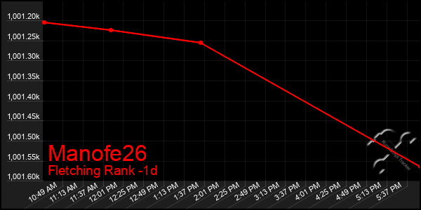 Last 24 Hours Graph of Manofe26