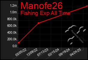 Total Graph of Manofe26