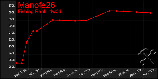 Last 31 Days Graph of Manofe26