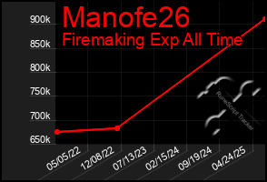 Total Graph of Manofe26