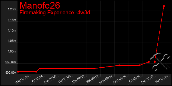 Last 31 Days Graph of Manofe26