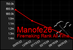 Total Graph of Manofe26