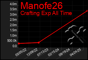 Total Graph of Manofe26