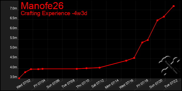 Last 31 Days Graph of Manofe26