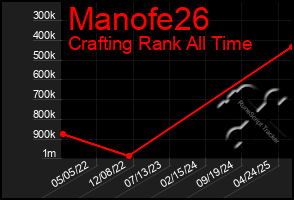 Total Graph of Manofe26