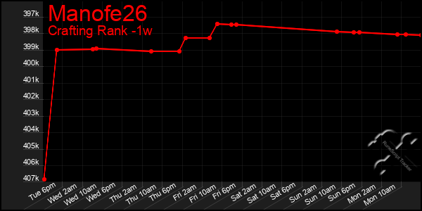 Last 7 Days Graph of Manofe26