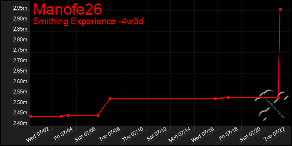 Last 31 Days Graph of Manofe26