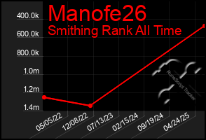 Total Graph of Manofe26