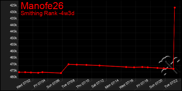 Last 31 Days Graph of Manofe26