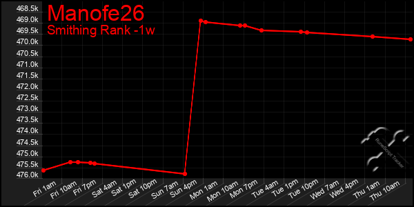 Last 7 Days Graph of Manofe26