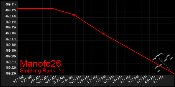 Last 24 Hours Graph of Manofe26