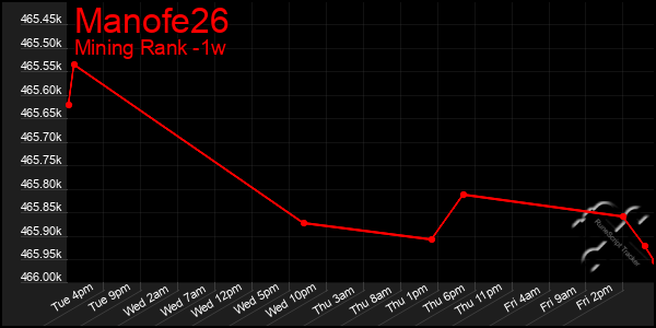 Last 7 Days Graph of Manofe26