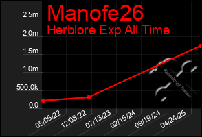 Total Graph of Manofe26