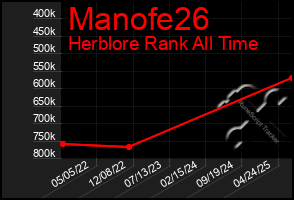 Total Graph of Manofe26