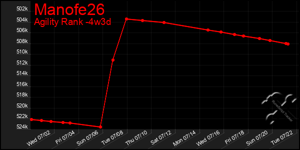 Last 31 Days Graph of Manofe26