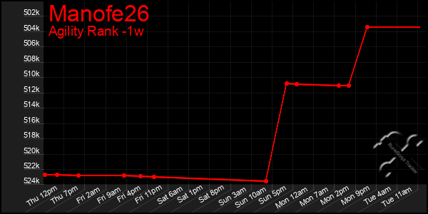 Last 7 Days Graph of Manofe26