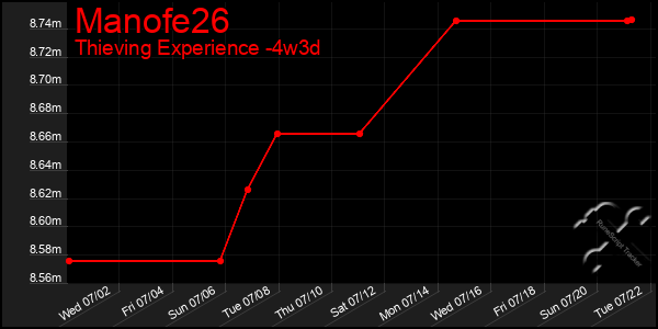 Last 31 Days Graph of Manofe26