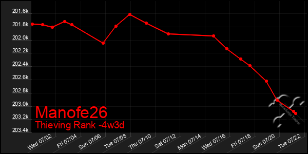 Last 31 Days Graph of Manofe26