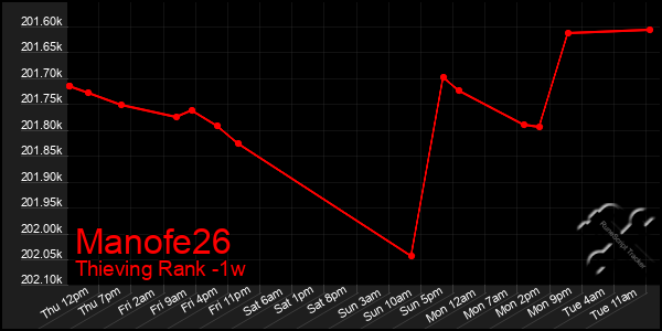 Last 7 Days Graph of Manofe26