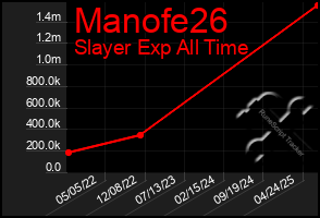 Total Graph of Manofe26