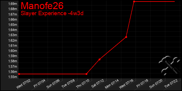 Last 31 Days Graph of Manofe26