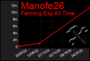Total Graph of Manofe26