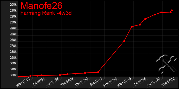 Last 31 Days Graph of Manofe26