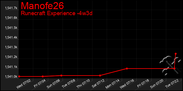 Last 31 Days Graph of Manofe26
