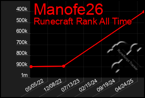 Total Graph of Manofe26