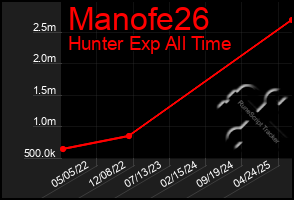 Total Graph of Manofe26