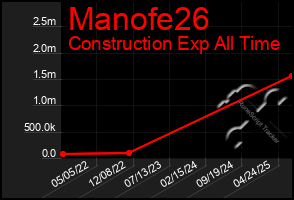 Total Graph of Manofe26