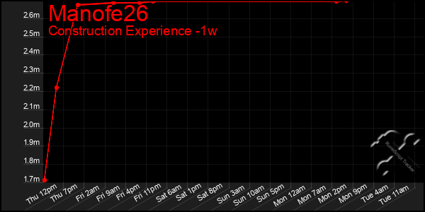 Last 7 Days Graph of Manofe26