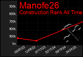 Total Graph of Manofe26