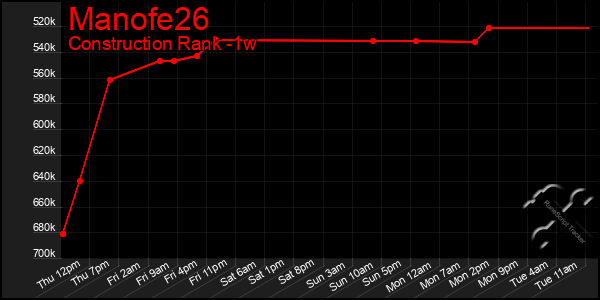 Last 7 Days Graph of Manofe26