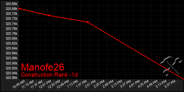 Last 24 Hours Graph of Manofe26