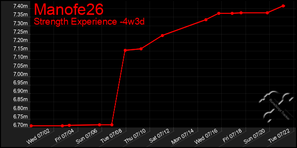 Last 31 Days Graph of Manofe26