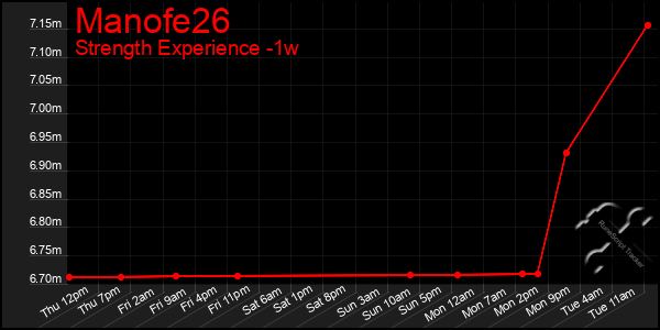 Last 7 Days Graph of Manofe26