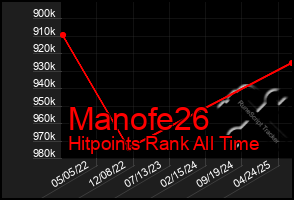 Total Graph of Manofe26