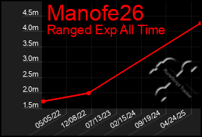 Total Graph of Manofe26