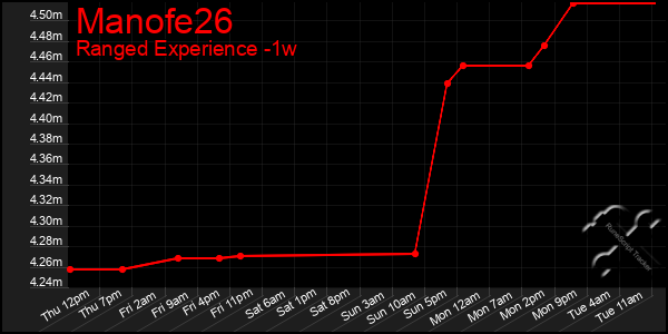 Last 7 Days Graph of Manofe26