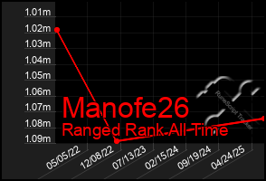 Total Graph of Manofe26